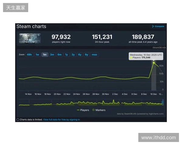 腾讯公布2025年财报:长青游戏组合扩充、海外游戏收入破百亿、AI加持效果显著 腾讯公布2025年财报:长青游戏组合扩充、海外游戏收入破百亿、AI加持效果显著